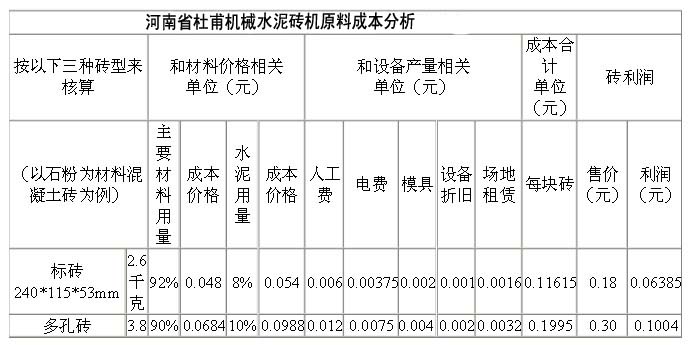 水泥磚機成本利潤