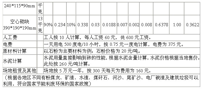 水泥磚機成本利潤