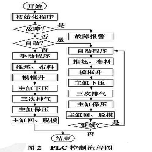 PLC控制流程圖